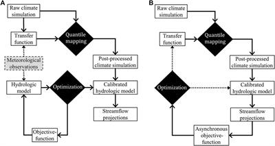 Asynchronous Hydroclimatic Modeling for the Construction of Physically Based Streamflow Projections in a Context of Observation Scarcity